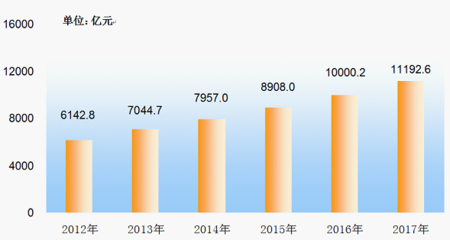 2017年安徽经济发展与居民消费分析 GDP突破2.7万亿，常住人口超7059万，日用家电零售市场活跃